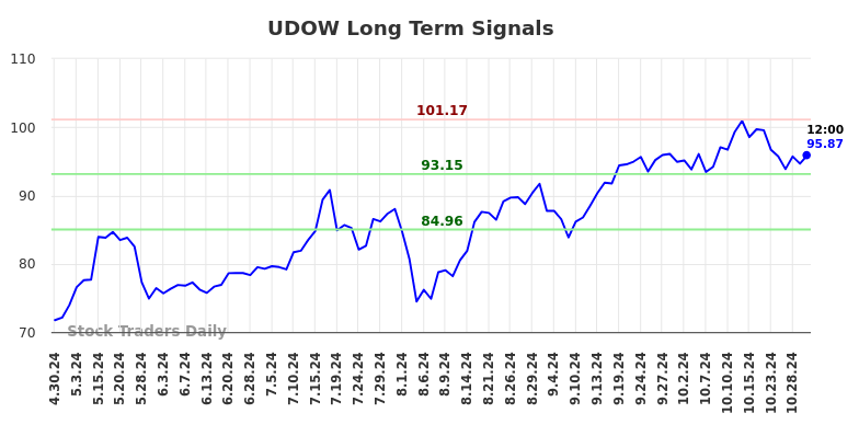 UDOW Long Term Analysis for October 30 2024