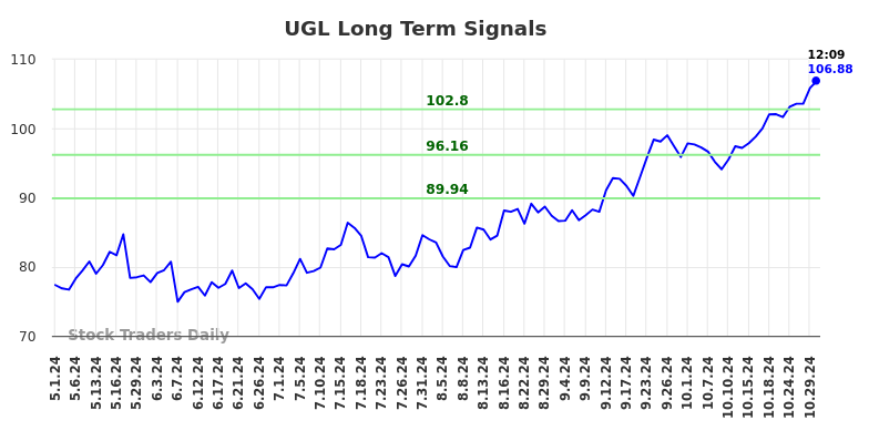 UGL Long Term Analysis for October 30 2024