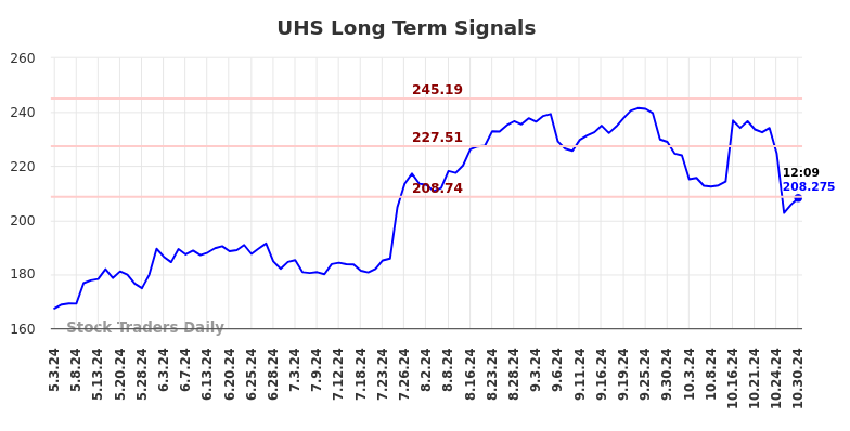 UHS Long Term Analysis for October 30 2024