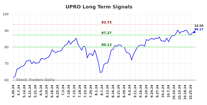 UPRO Long Term Analysis for October 30 2024