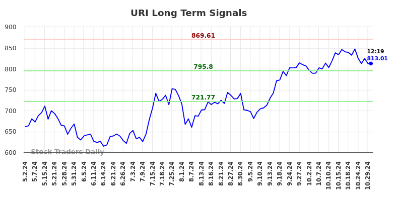 URI Long Term Analysis for October 30 2024