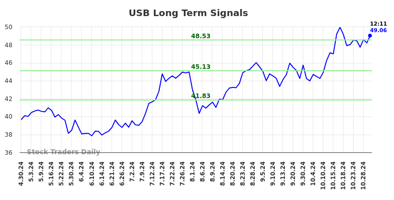 USB Long Term Analysis for October 30 2024