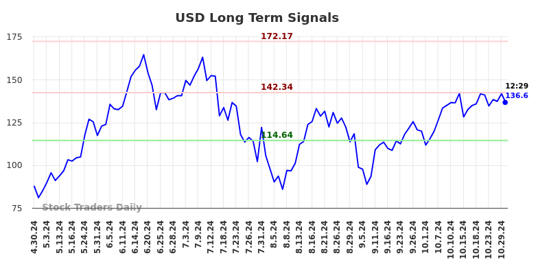 USD Long Term Analysis for October 30 2024