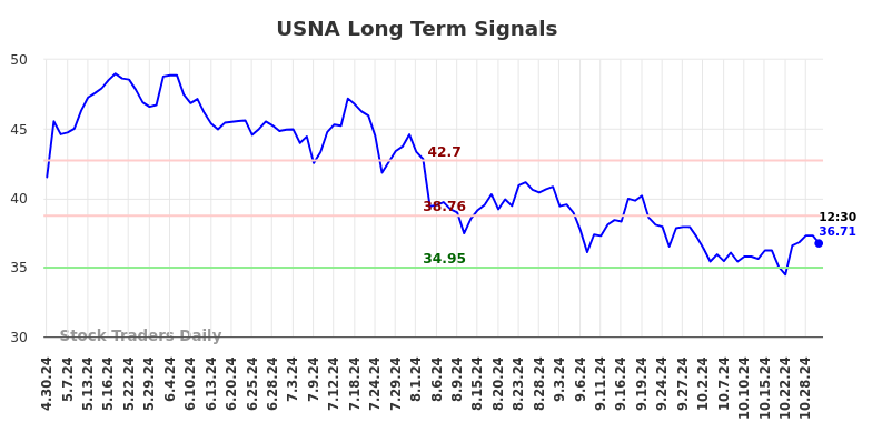 USNA Long Term Analysis for October 30 2024