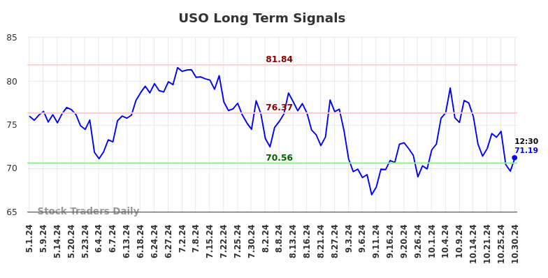 USO Long Term Analysis for October 30 2024