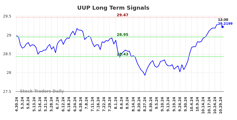 UUP Long Term Analysis for October 30 2024