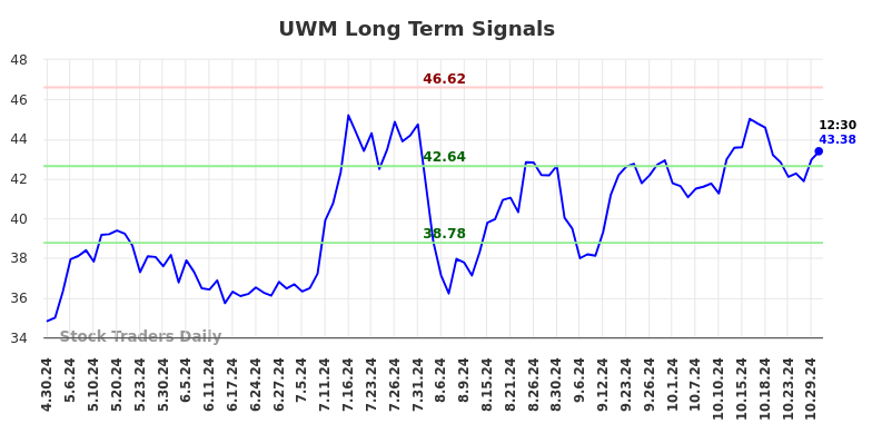 UWM Long Term Analysis for October 30 2024