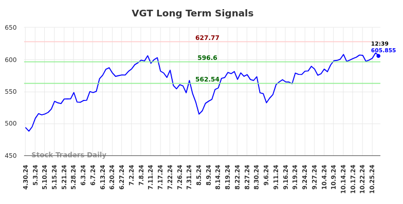 VGT Long Term Analysis for October 30 2024