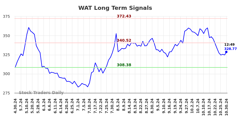 WAT Long Term Analysis for October 30 2024