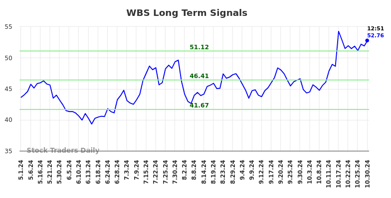 WBS Long Term Analysis for October 30 2024