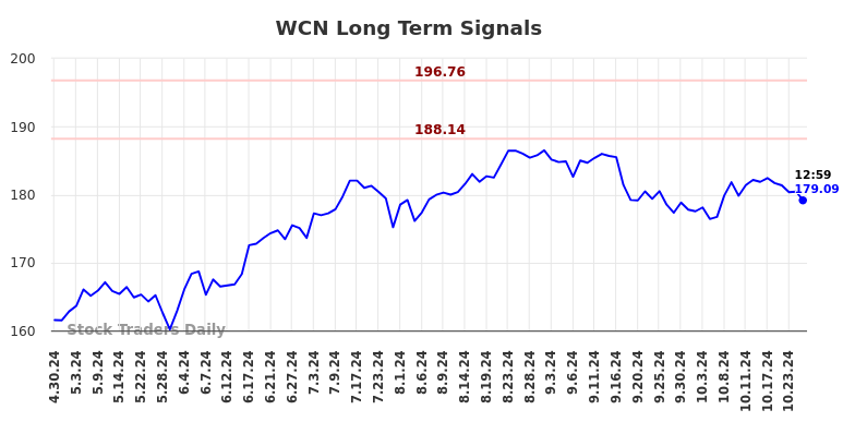 WCN Long Term Analysis for October 30 2024