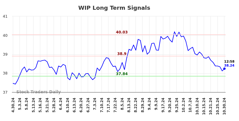 WIP Long Term Analysis for October 30 2024