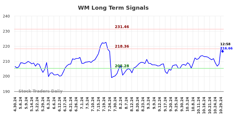 WM Long Term Analysis for October 30 2024