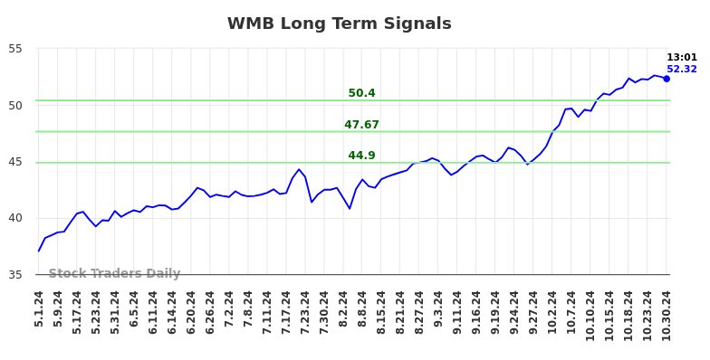 WMB Long Term Analysis for October 30 2024