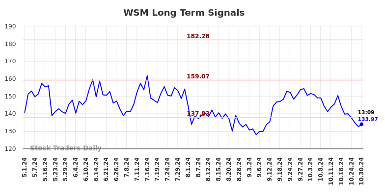 WSM Long Term Analysis for October 30 2024