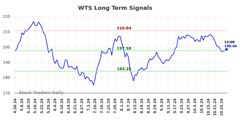 WTS Long Term Analysis for October 30 2024