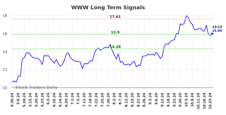 WWW Long Term Analysis for October 30 2024