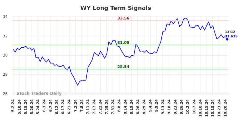 WY Long Term Analysis for October 30 2024