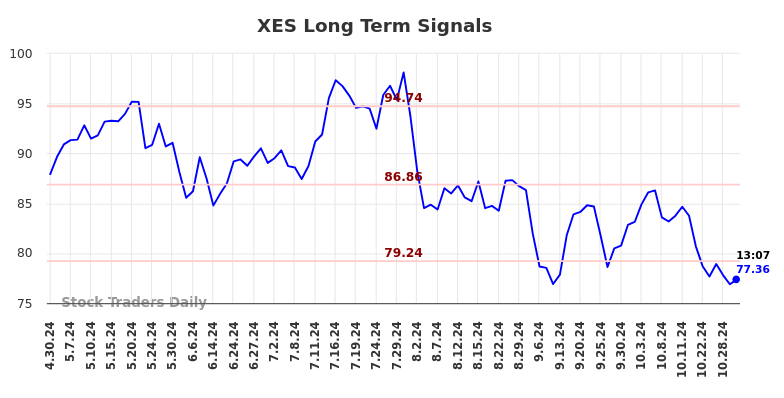 XES Long Term Analysis for October 30 2024