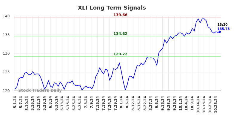 XLI Long Term Analysis for October 30 2024 XLI Long Term Analysis for October 30 2024