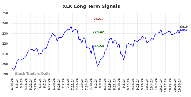 XLK Long Term Analysis for October 30 2024