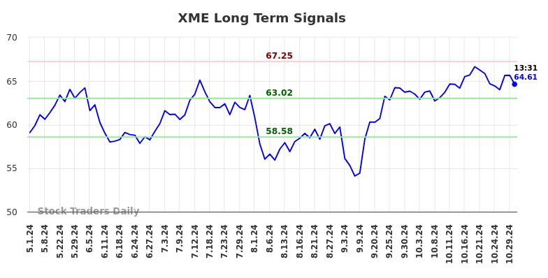 XME Long Term Analysis for October 30 2024