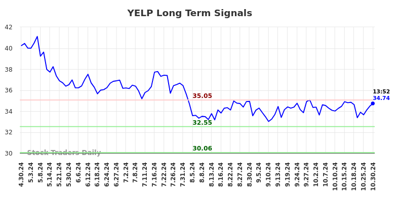 YELP Long Term Analysis for October 30 2024