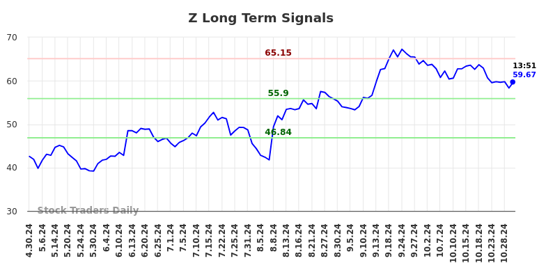 Z Long Term Analysis for October 30 2024