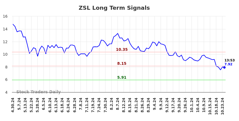 ZSL Long Term Analysis for October 30 2024