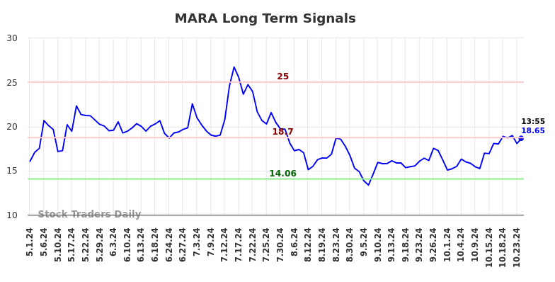 MARA Long Term Analysis for October 30 2024