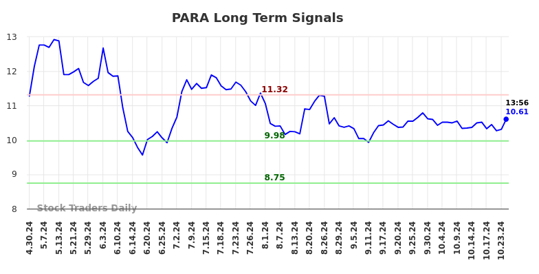 PARA Long Term Analysis for October 30 2024