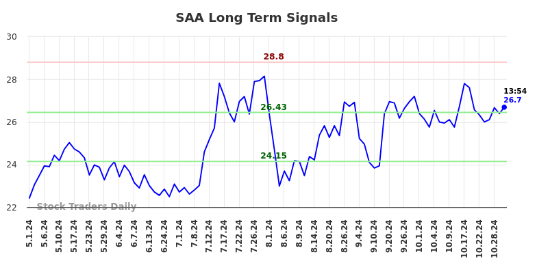 SAA Long Term Analysis for October 30 2024