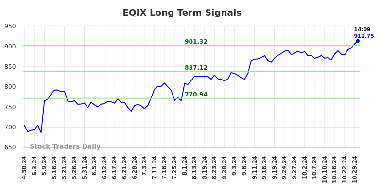 EQIX Long Term Analysis for October 30 2024 EQIX Long Term Analysis for October 30 2024