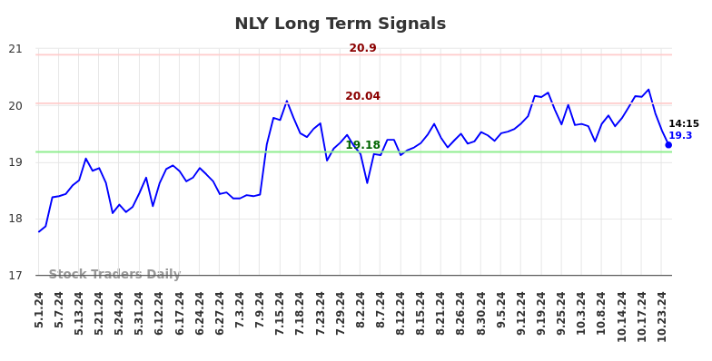 NLY Long Term Analysis for October 30 2024