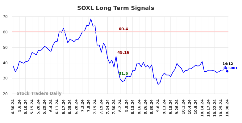 SOXL Long Term Analysis for October 30 2024