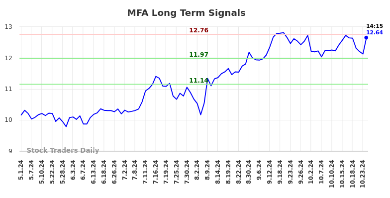 MFA Long Term Analysis for October 30 2024