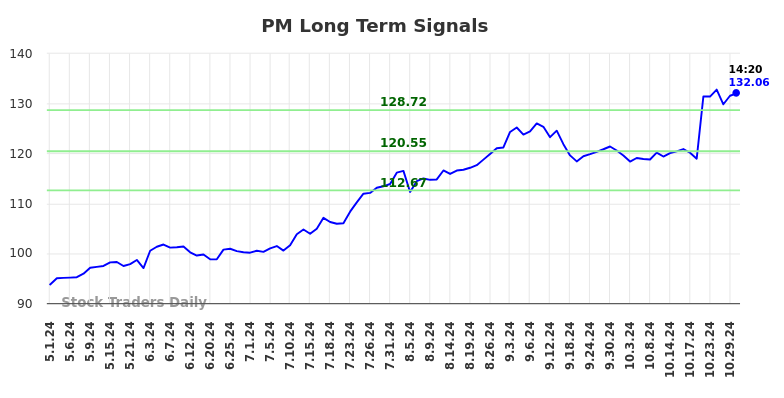 PM Long Term Analysis for October 30 2024