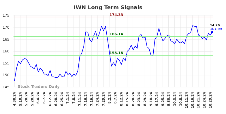 IWN Long Term Analysis for October 30 2024