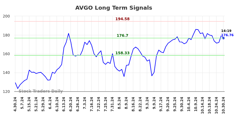 AVGO Long Term Analysis for October 30 2024