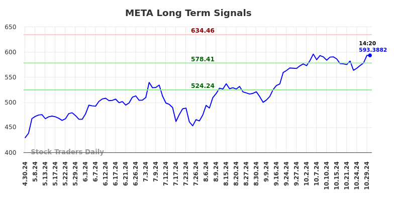 META Long Term Analysis for October 30 2024