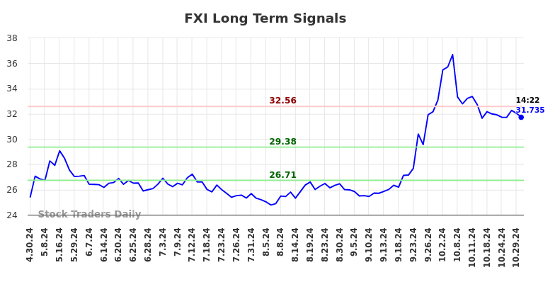 FXI Long Term Analysis for October 30 2024