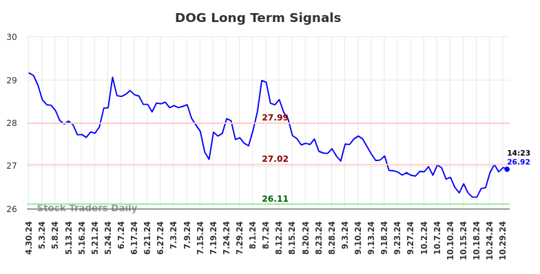 DOG Long Term Analysis for October 30 2024