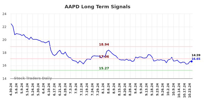 AAPD Long Term Analysis for October 30 2024