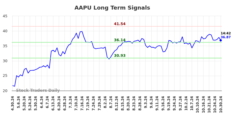 AAPU Long Term Analysis for October 30 2024