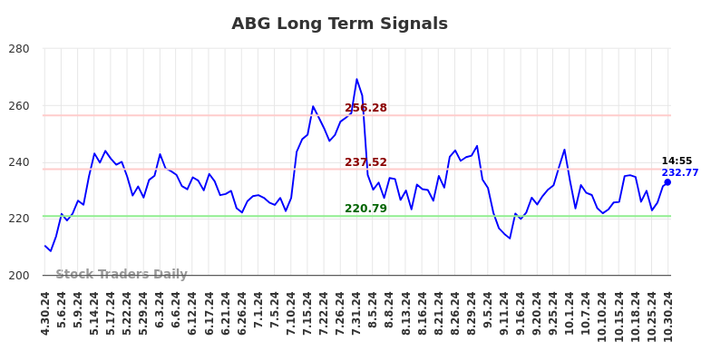 ABG Long Term Analysis for October 30 2024