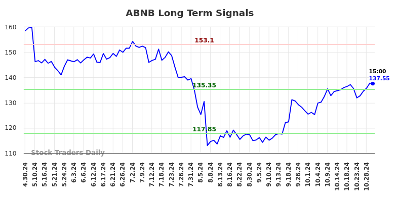 ABNB Long Term Analysis for October 30 2024