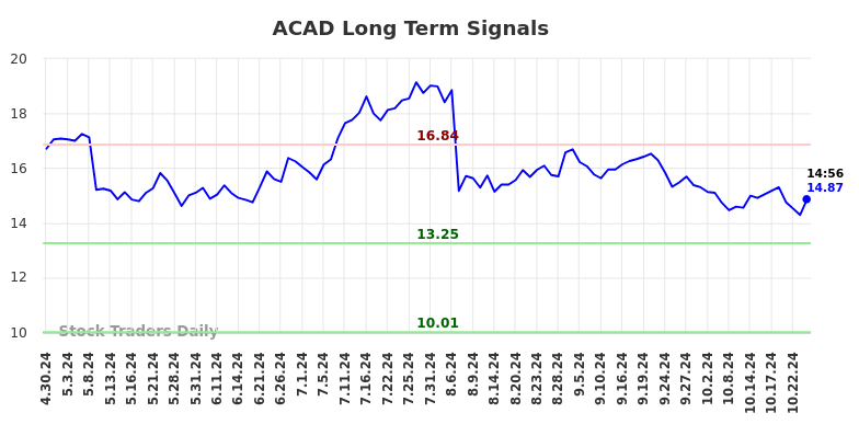 ACAD Long Term Analysis for October 30 2024