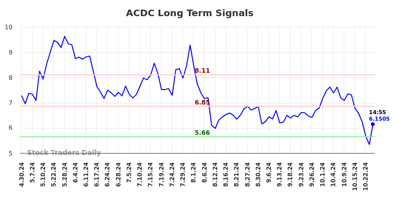 ACDC Long Term Analysis for October 30 2024