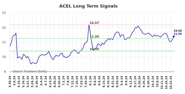 ACEL Long Term Analysis for October 30 2024