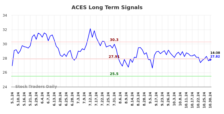 ACES Long Term Analysis for October 30 2024